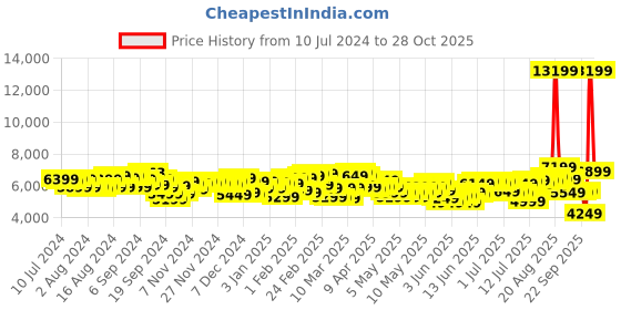 myntra.com Tommy Hilfiger Triton Pro Large Trolley Suitcase tommy hilfiger Price History Graph from 10 Jul 2024 to 23 Sep 2025