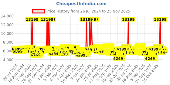 myntra.com Tommy Hilfiger Triton Pro Large Trolley Suitcase tommy hilfiger Price History Graph from 26 Jul 2024 to 25 Nov 2025
