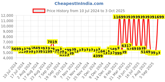 myntra.com Tommy Hilfiger Triton Pro Medium Trolley Suitcase tommy hilfiger Price History Graph from 10 Jul 2024 to 3 Oct 2025