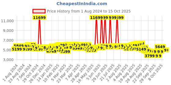myntra.com Tommy Hilfiger Triton Pro Medium Trolley Suitcase tommy hilfiger Price History Graph from 1 Aug 2024 to 15 Oct 2025