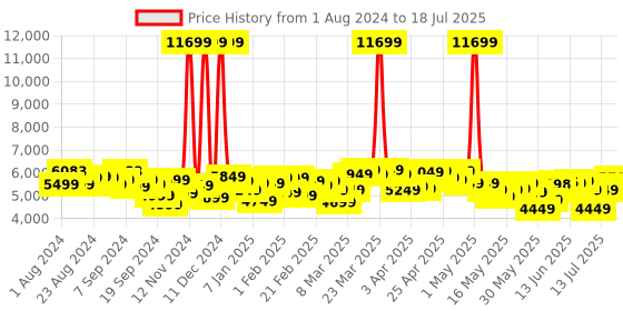 myntra.com Tommy Hilfiger Triton Pro Medium Trolley Suitcase tommy hilfiger Price History Graph from 1 Aug 2024 to 13 Jul 2025