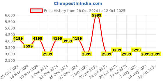 myntra.com Tommy Hilfiger Turtle Neck Pure Woolen Pullover Sweater tommy hilfiger Price History Graph from 26 Oct 2024 to 12 Oct 2025
