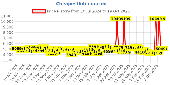 myntra.com Tommy Hilfiger Twins Pro Cabin Trolley Suitcase tommy hilfiger Price History Graph from 10 Jul 2024 to 17 Oct 2025