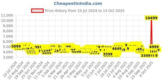 myntra.com Tommy Hilfiger Twins Pro Cabin Trolley Suitcase tommy hilfiger Price History Graph from 10 Jul 2024 to 12 Oct 2025
