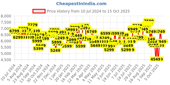 myntra.com Tommy Hilfiger Twins Pro Large Trolley Suitcase tommy hilfiger Price History Graph from 10 Jul 2024 to 14 Oct 2025