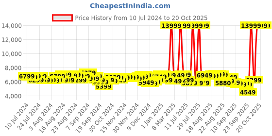 myntra.com Tommy Hilfiger Twins Pro Large Trolley Suitcase tommy hilfiger Price History Graph from 10 Jul 2024 to 17 Oct 2025