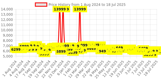 myntra.com Tommy Hilfiger Twins Pro Large Trolley Suitcase tommy hilfiger Price History Graph from 1 Aug 2024 to 13 Jul 2025