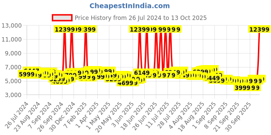 myntra.com Tommy Hilfiger Twins Pro Medium Trolley Suitcase tommy hilfiger Price History Graph from 26 Jul 2024 to 13 Oct 2025