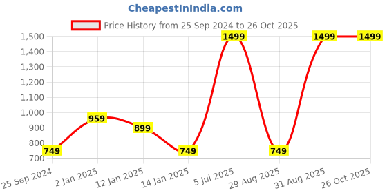 myntra.com Tommy Hilfiger Typography Print Sustainable Top tommy hilfiger Price History Graph from 25 Sep 2024 to 26 Oct 2025