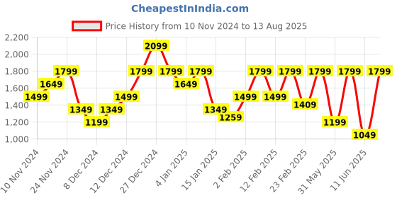 myntra.com Tommy Hilfiger Typography Printed Crew Neck Pure Cotton T-shirt tommy hilfiger Price History Graph from 10 Nov 2024 to 13 Aug 2025