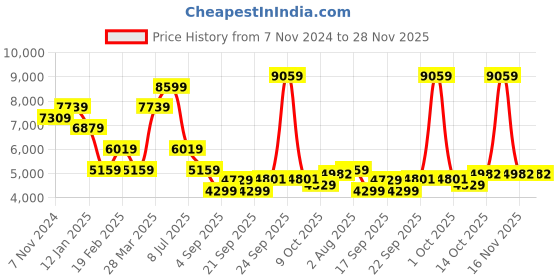 myntra.com Tommy Hilfiger Typography Printed Hooded Cotton Pullover tommy hilfiger Price History Graph from 7 Nov 2024 to 28 Nov 2025