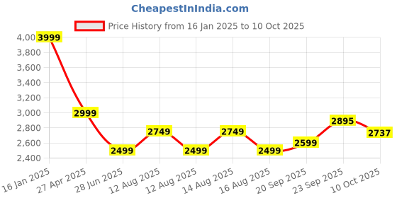 myntra.com Tommy Hilfiger Typography Printed Hooded Pullover Sweatshirt tommy hilfiger Price History Graph from 16 Jan 2025 to 10 Oct 2025