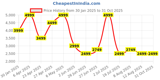 myntra.com Tommy Hilfiger Typography Printed Hooded Pullover Sweatshirt tommy hilfiger Price History Graph from 30 Jan 2025 to 31 Oct 2025