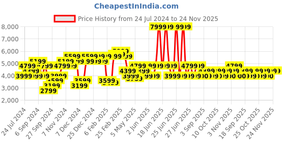 myntra.com Tommy Hilfiger Typography Printed Hooded Sweatshirt tommy hilfiger Price History Graph from 24 Jul 2024 to 24 Nov 2025