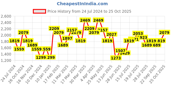 myntra.com Tommy Hilfiger Typography Printed Pure Cotton T-shirt tommy hilfiger Price History Graph from 24 Jul 2024 to 25 Oct 2025