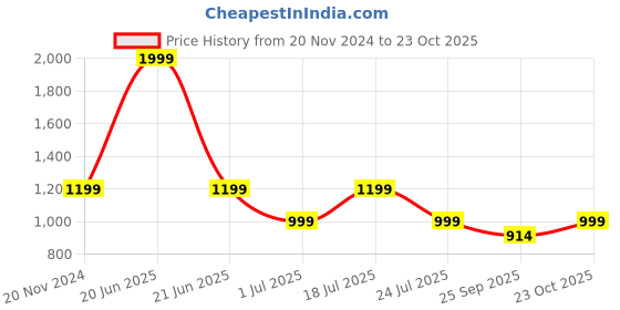 myntra.com Tommy Hilfiger Typography Printed Pure Cotton T-shirt tommy hilfiger Price History Graph from 20 Nov 2024 to 23 Oct 2025