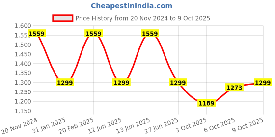 myntra.com Tommy Hilfiger Typography Printed Pure Cotton T-Shirt tommy hilfiger Price History Graph from 20 Nov 2024 to 9 Oct 2025
