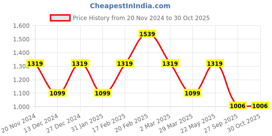 myntra.com Tommy Hilfiger Typography Printed Pure Cotton T-shirt tommy hilfiger Price History Graph from 20 Nov 2024 to 29 Oct 2025