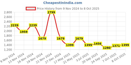 myntra.com Tommy Hilfiger Typography Printed Pure Cotton T-shirt tommy hilfiger Price History Graph from 9 Nov 2024 to 8 Oct 2025