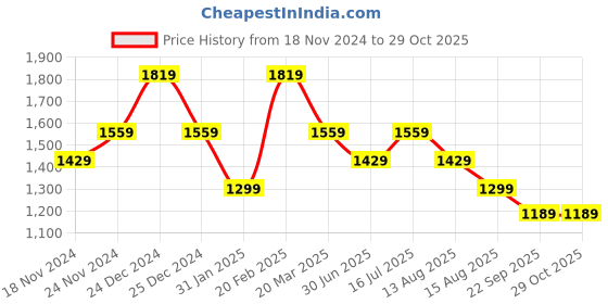 myntra.com Tommy Hilfiger Typography Printed Pure Cotton T-shirt tommy hilfiger Price History Graph from 18 Nov 2024 to 29 Oct 2025