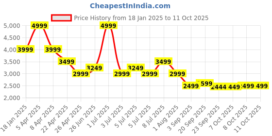 myntra.com Tommy Hilfiger Typography Printed Round Neck Pullover Sweater tommy hilfiger Price History Graph from 18 Jan 2025 to 10 Oct 2025