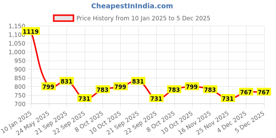 myntra.com Tommy Hilfiger Typography Printed Shoulder Straps Cotton Crop Top tommy hilfiger Price History Graph from 10 Jan 2025 to 5 Dec 2025