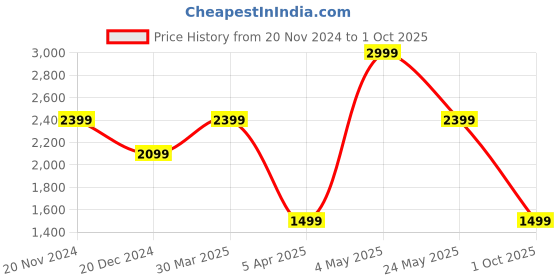 myntra.com Tommy Hilfiger Typography Textured Leather Two Fold Wallet tommy hilfiger Price History Graph from 20 Nov 2024 to 1 Oct 2025