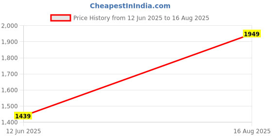 myntra.com Tommy Hilfiger U S Henley Neck Pure Cotton T-Shirt tommy hilfiger Price History Graph from 12 Jun 2025 to 16 Aug 2025