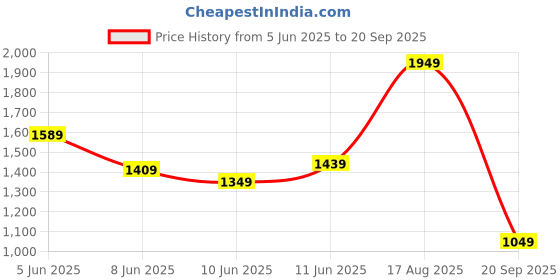 myntra.com Tommy Hilfiger U S Self-Design Round Neck Pocket Detail Pure Cotton T-Shirt tommy hilfiger Price History Graph from 5 Jun 2025 to 20 Sep 2025