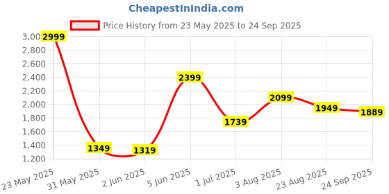 myntra.com Tommy Hilfiger U S Shorts Sleeves Slim Fit Pure Cotton T-Shirt tommy hilfiger Price History Graph from 23 May 2025 to 24 Sep 2025