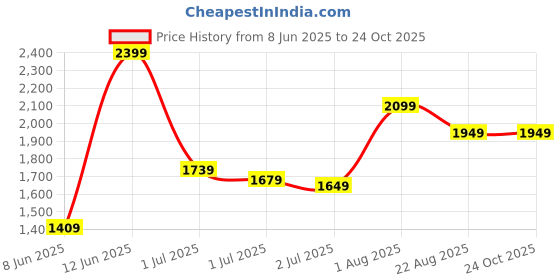myntra.com Tommy Hilfiger U S Shorts Sleeves Slim Fit Pure Cotton T-Shirt tommy hilfiger Price History Graph from 8 Jun 2025 to 24 Oct 2025