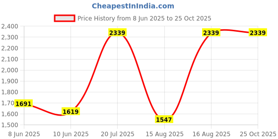 myntra.com Tommy Hilfiger U S Striped Polo Collar Pure Cotton T-Shirt tommy hilfiger Price History Graph from 8 Jun 2025 to 24 Oct 2025
