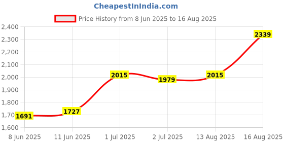 myntra.com Tommy Hilfiger U S Striped Polo Collar Pure Cotton T-Shirt tommy hilfiger Price History Graph from 8 Jun 2025 to 16 Aug 2025