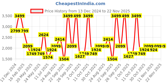 myntra.com Tommy Hilfiger Unisex 14 Inch Laptop Backpack with Compression Straps tommy hilfiger Price History Graph from 13 Dec 2024 to 22 Nov 2025