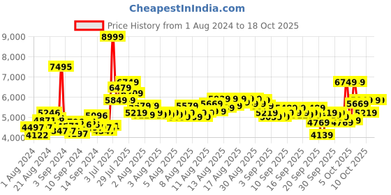 myntra.com Tommy Hilfiger Unisex Analogue Watch NCTH1710437W tommy hilfiger Price History Graph from 1 Aug 2024 to 18 Oct 2025