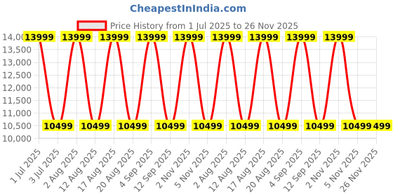 myntra.com Tommy Hilfiger Unisex Arbor Hard-Sided Medium Trolley Bag tommy hilfiger Price History Graph from 1 Jul 2025 to 25 Nov 2025