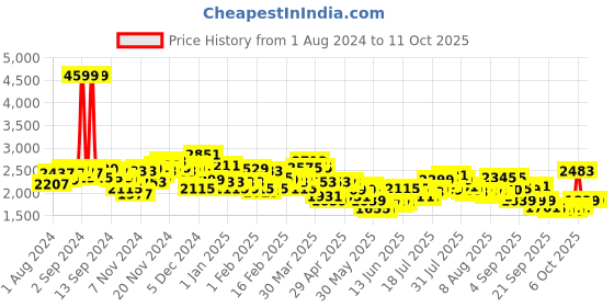 myntra.com Tommy Hilfiger Unisex Backpack tommy hilfiger Price History Graph from 1 Aug 2024 to 10 Oct 2025
