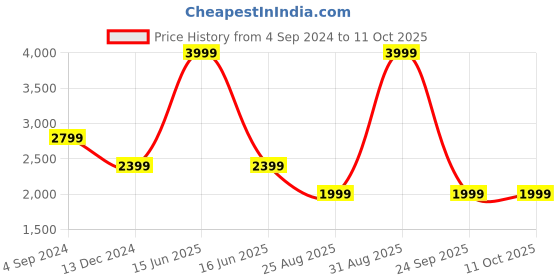 myntra.com Tommy Hilfiger Unisex Backpack tommy hilfiger Price History Graph from 4 Sep 2024 to 10 Oct 2025