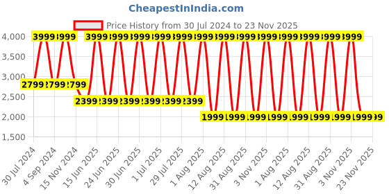 myntra.com Tommy Hilfiger Unisex Backpack tommy hilfiger Price History Graph from 30 Jul 2024 to 23 Nov 2025