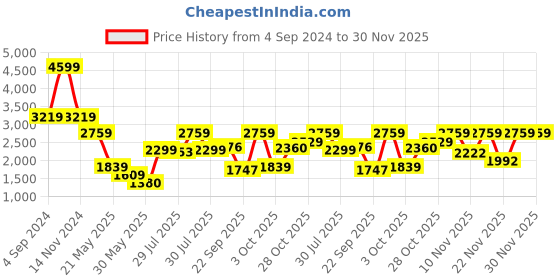 myntra.com Tommy Hilfiger Unisex Backpack tommy hilfiger Price History Graph from 4 Sep 2024 to 29 Nov 2025