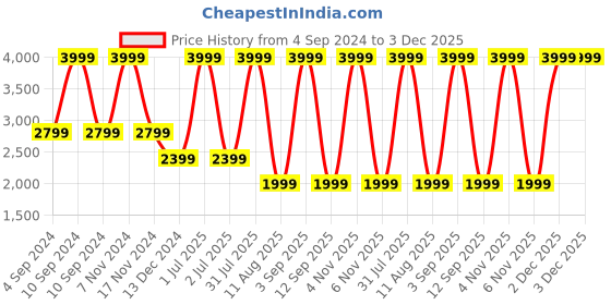 myntra.com Tommy Hilfiger Unisex Backpack tommy hilfiger Price History Graph from 4 Sep 2024 to 3 Dec 2025
