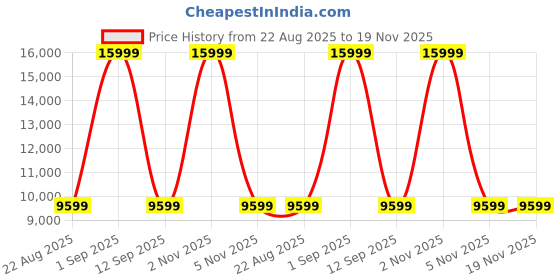 myntra.com Tommy Hilfiger Unisex Backpack tommy hilfiger Price History Graph from 22 Aug 2025 to 18 Nov 2025