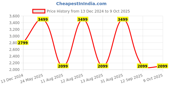 myntra.com Tommy Hilfiger Unisex Backpack tommy hilfiger Price History Graph from 13 Dec 2024 to 8 Oct 2025