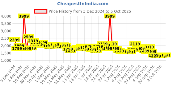 myntra.com Tommy Hilfiger Unisex Backpack tommy hilfiger Price History Graph from 3 Dec 2024 to 4 Oct 2025