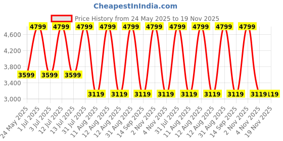 myntra.com Tommy Hilfiger Unisex Backpack tommy hilfiger Price History Graph from 24 May 2025 to 19 Nov 2025