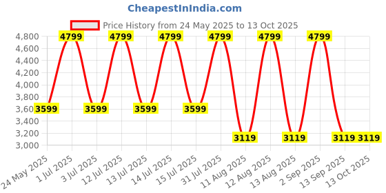 myntra.com Tommy Hilfiger Unisex Backpack tommy hilfiger Price History Graph from 24 May 2025 to 12 Oct 2025