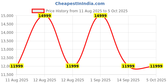 myntra.com Tommy Hilfiger Unisex Backpack tommy hilfiger Price History Graph from 11 Aug 2025 to 4 Oct 2025
