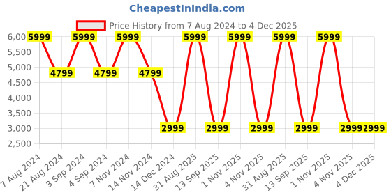 myntra.com Tommy Hilfiger Unisex Backpack - Up to 14 inch Laptop tommy hilfiger Price History Graph from 7 Aug 2024 to 4 Dec 2025