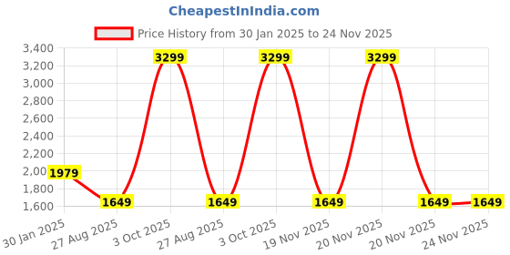 myntra.com Tommy Hilfiger Unisex Backpack With Rain Cover- 27 L tommy hilfiger Price History Graph from 30 Jan 2025 to 24 Nov 2025