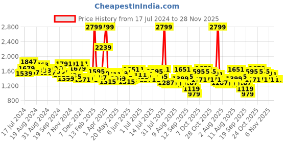 myntra.com Tommy Hilfiger Unisex Black & Brown Textured Reversible Leather Belt tommy hilfiger Price History Graph from 17 Jul 2024 to 28 Nov 2025